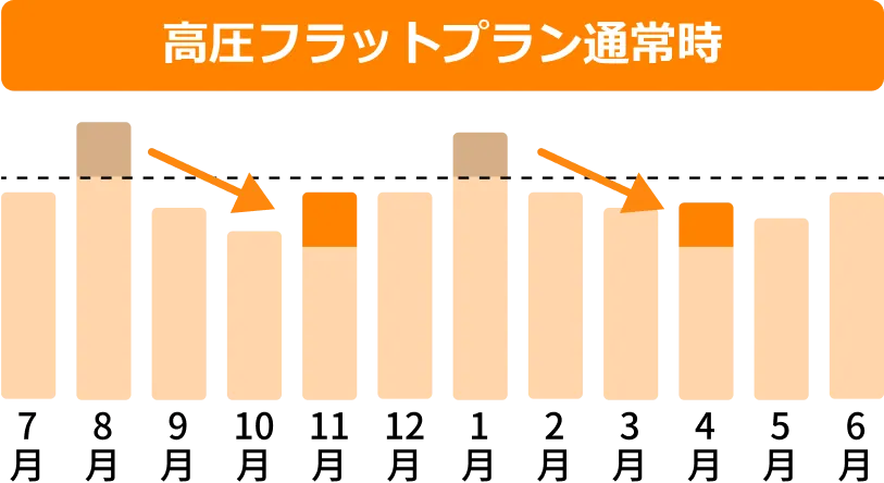 高圧フラットプラン通常時の使用量