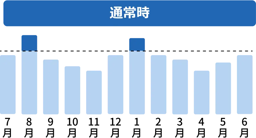 通常時の使用量