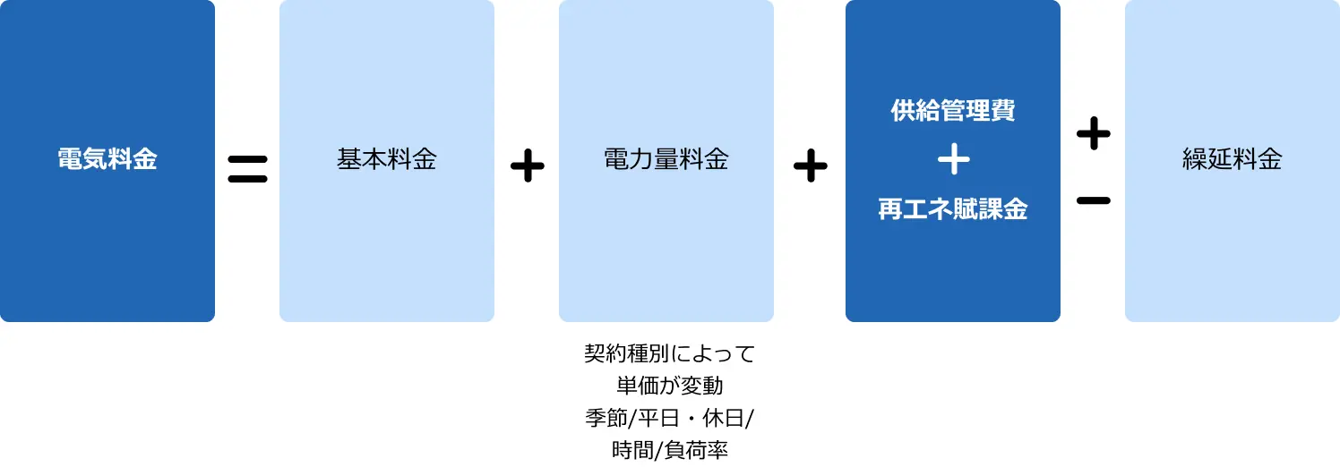 電気料金は「基本料金」と「従量料金」で構成