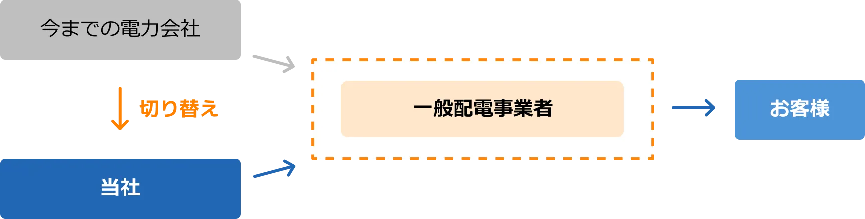 電気自体は従来の設備を使用して送電されますので品質は変わりません。